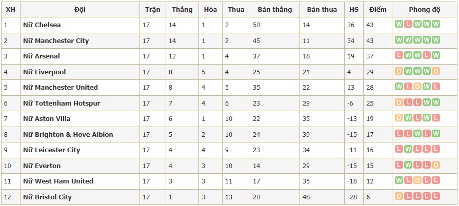 BXH Ngoại Hạng Anh nữ vòng 17: nữ MC vs nữ Chelsea đua vô địch