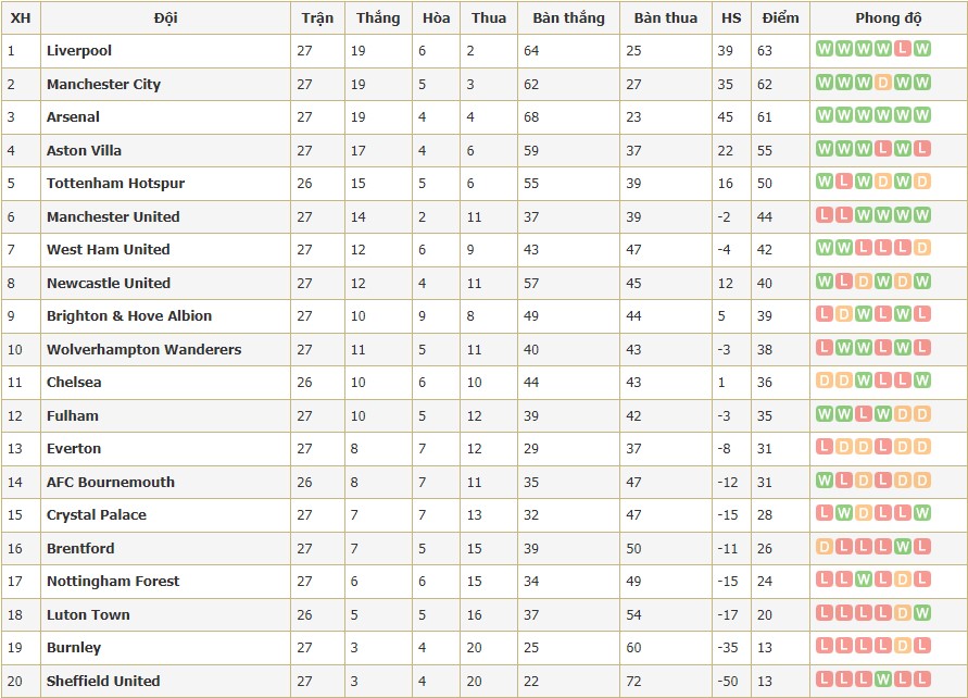 Bảng xếp hạng Ngoại Hạng Anh 2023/2024 sau vòng 27