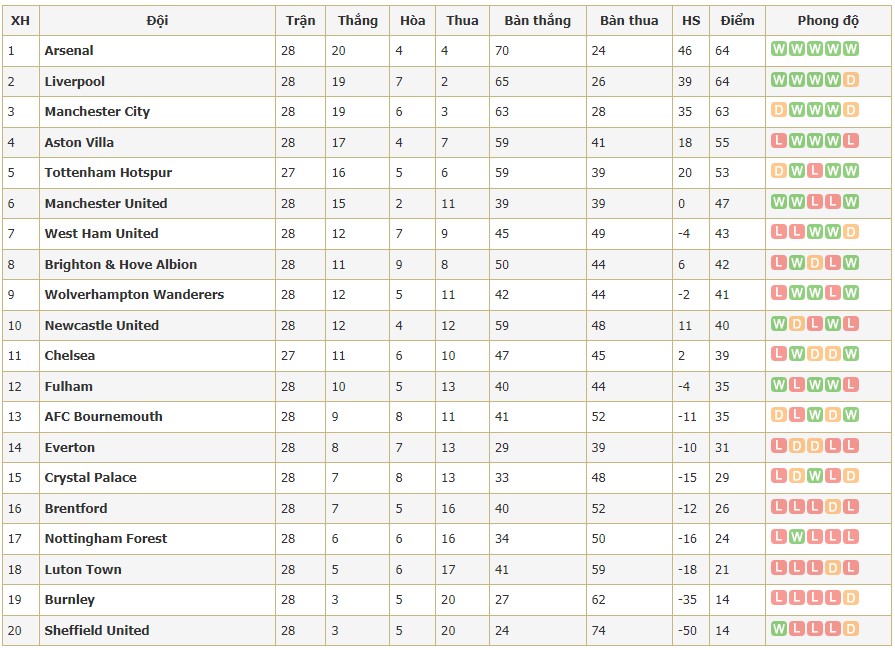 Bảng xếp hạng Ngoại Hạng Anh 2023/2024 sau vòng 28 mới nhất