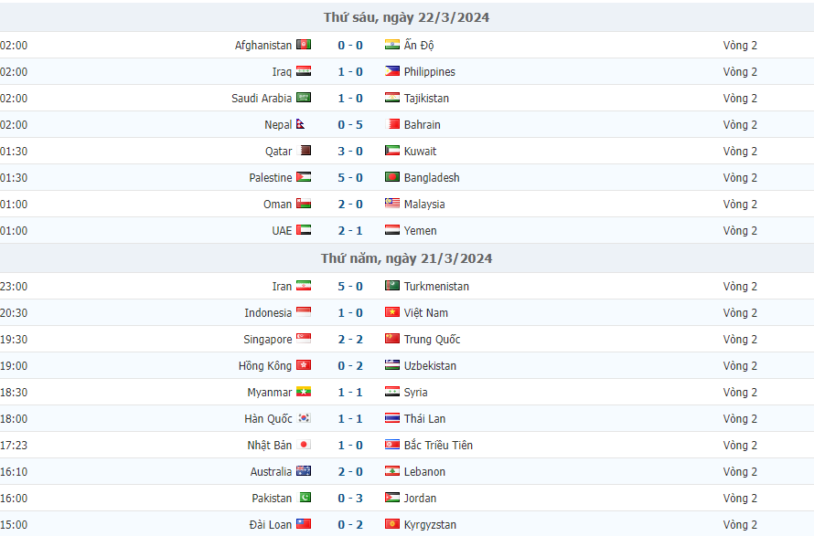 Kết quả Vòng loại 2 Vòng loại World Cup khu vực Châu Á