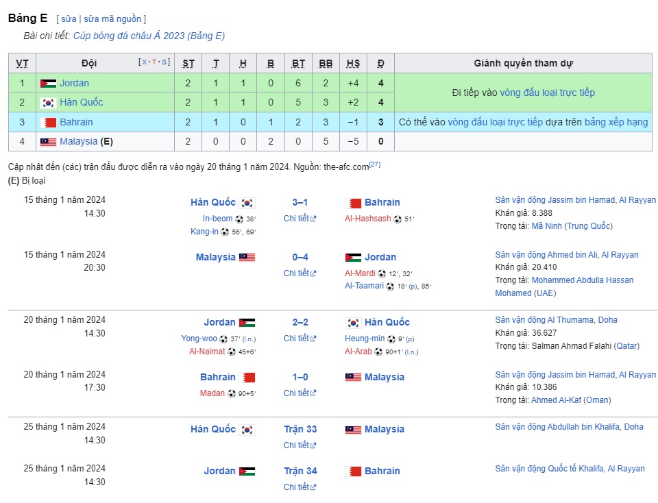 Malaysia là ĐT Đông Nam Á bị loại sau Việt Nam ở Asian Cup 2023