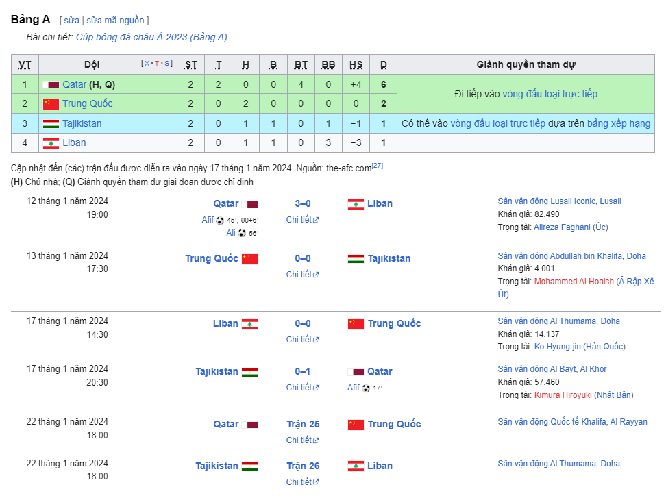 ĐT Trung Quốc nguy cơ bị loại ở vòng bảng Asian Cup 2023