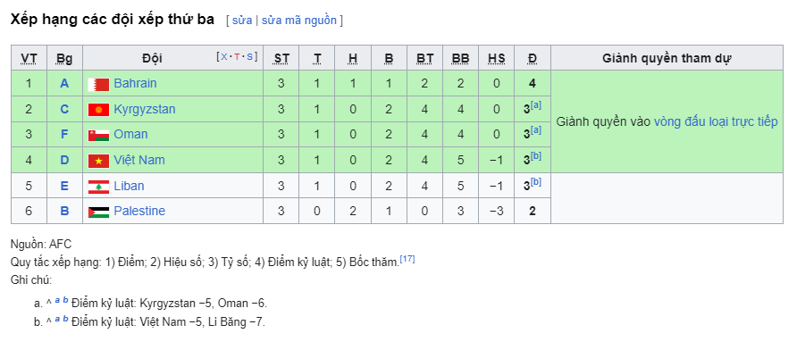 BXH đội tuyển xếp thứ ba vòng bảng Asian Cup 2023