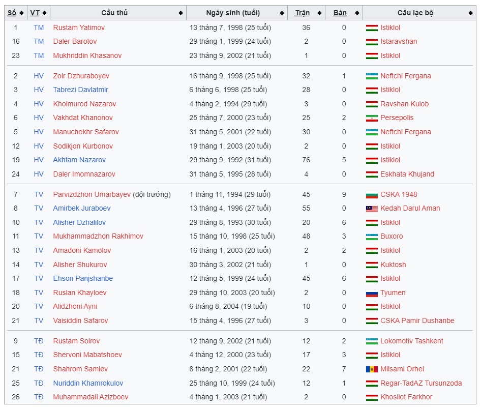 Danh sách 26 cầu thủ Tajikistan dự Asian Cup 2023