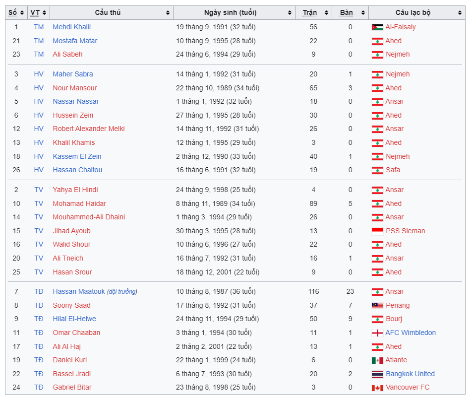 Danh sách 26 cầu thủ Lebanon Bảng A dự Asian Cup 2023