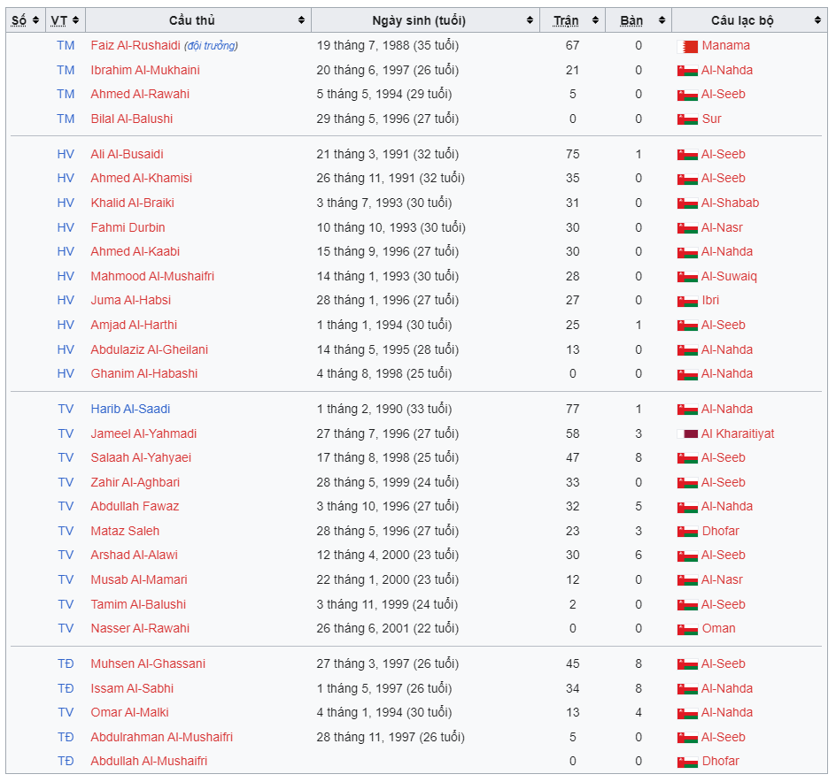 Danh sách 26 cầu thủ ĐT Oman Bảng F dự Asian Cup 2023