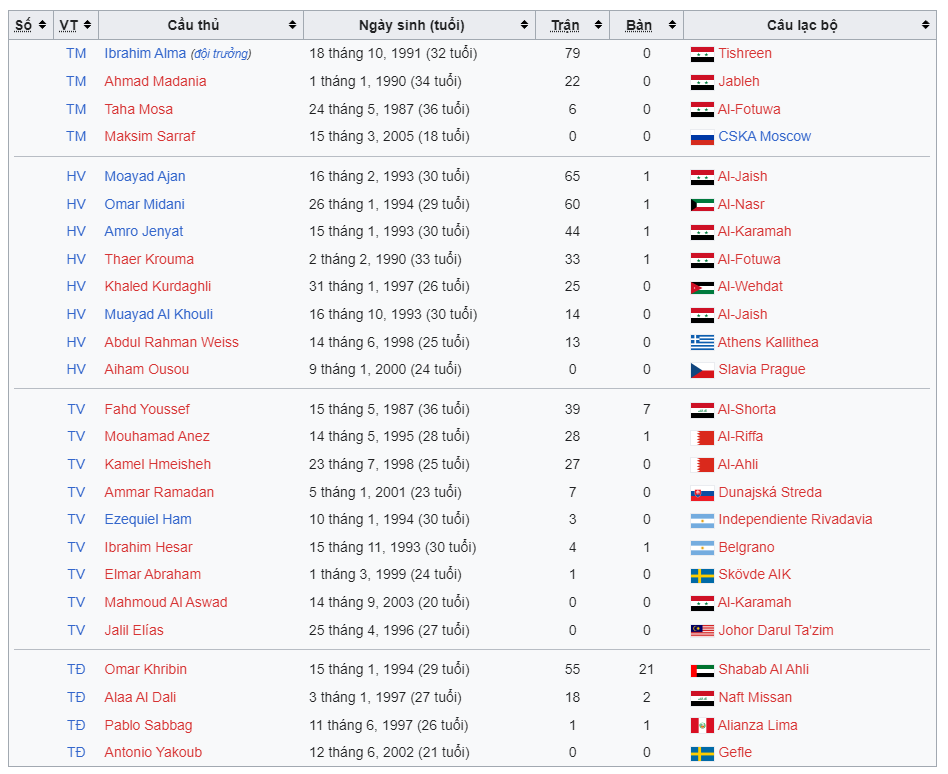 Danh sách 26 cầu thủ ĐT Syria dự Asian Cup 2023