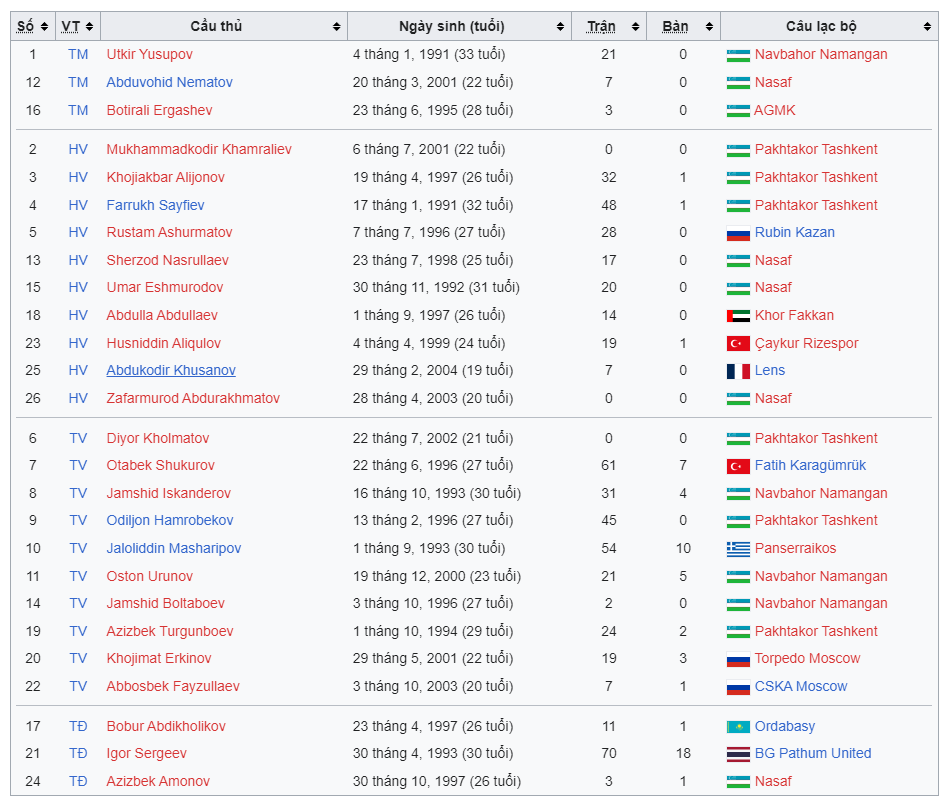 Danh sách 26 cầu thủ ĐT Uzbekistan dự Asian Cup 2023