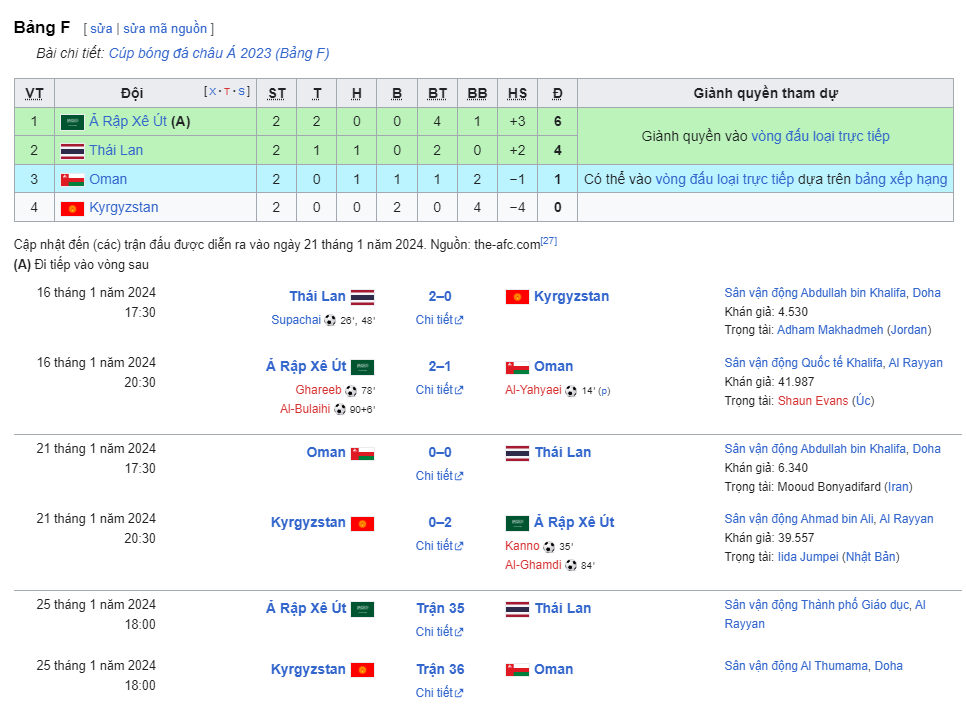Thái Lan đoạt vé sớm vào vòng 1/8 Asian Cup 2023