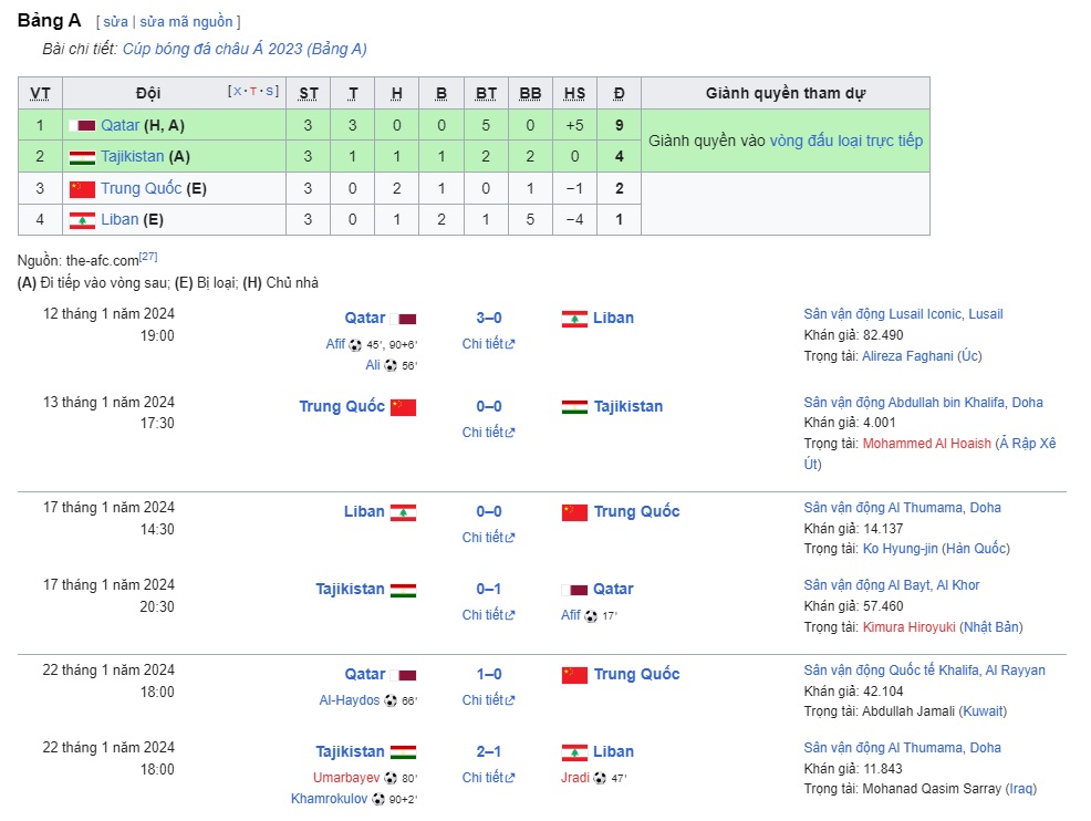 ĐT Trung Quốc chính thức bị loại khỏi Asian Cup 2023