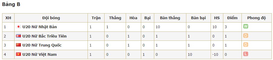 BXH Bảng B U20 nữ Châu Á của U20 Nữ Việt Nam mới nhất