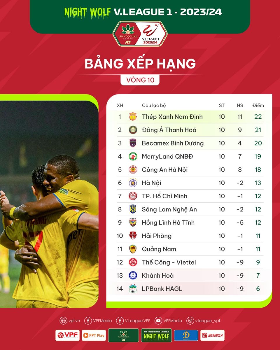 Sau vòng 10 V-League: Hoàng Anh Gia Lai vẫn đứng cuối bảng