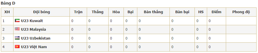 Bảng xếp hạng vòng bảng VCK U23 Châu Á của U23 Việt Nam
