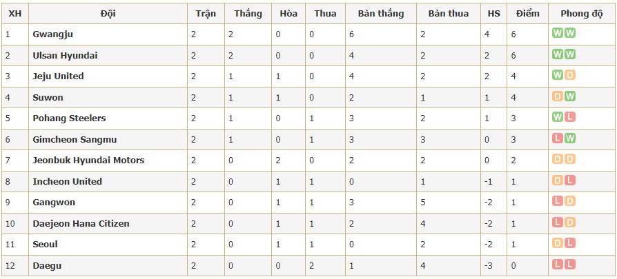 Lịch thi đấu bóng đá Hàn Quốc K-League vòng 3 mới nhất