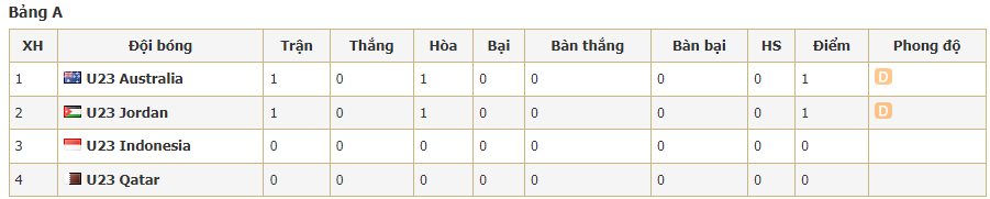 Kết quả U23 Châu Á: U23 Australia vs U23 Jordan, 20h 15/4