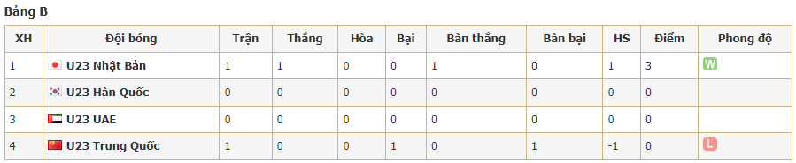 Kết quả U23 Châu Á: U23 Nhật Bản vs U23 Trung Quốc, 20h 15/4