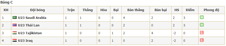 Kết quả U23 Châu Á: U23 Saudi Arabia vs U23 Tajikistan, 1h 17/4