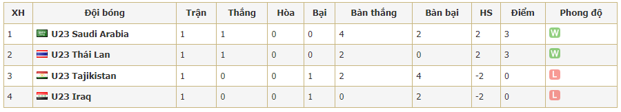 BXH Bảng C U23 Châu Á của U23 Thái Lan, Tajikistan, Iraq và Saudi Arabia
