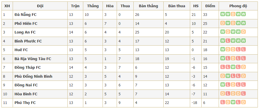 Kết quả vòng 15 Hạng nhất Việt Nam: Đồng Tháp vs Long An